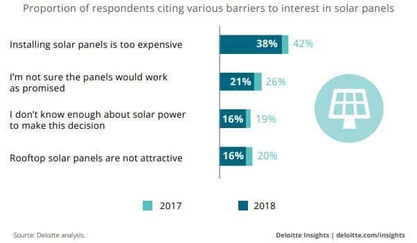 Deloitte Resources Survey Barriers To Solar Interest