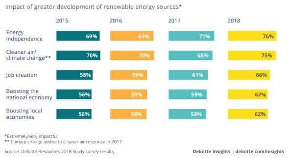 Deloitte Resources Survey Renewable Development Impact