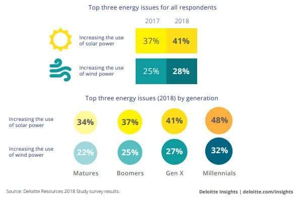 Deloitte Resources Survey Top 3 Energy Issues