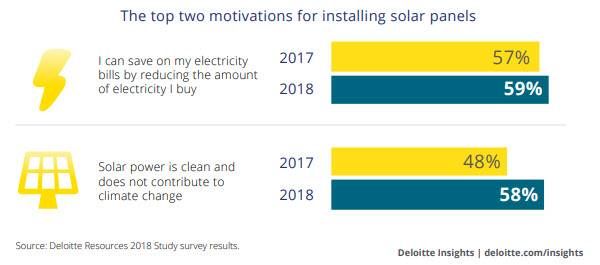 Deloitte Resources Survey Top Two Solar Motivations