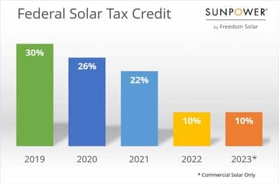Solar Tax Credit Step-Down Chart