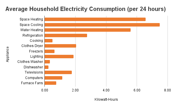 https://freedomsolarpower.com/wp-content/uploads/2022/07/Average-Household-Electricity-Consumption-per-24-hours-2.png