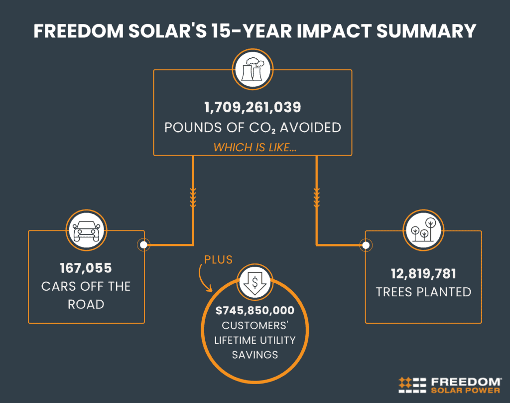 Flussdiagramm der Impact-Zusammenfassung von Freedom Solar über 15 Jahre