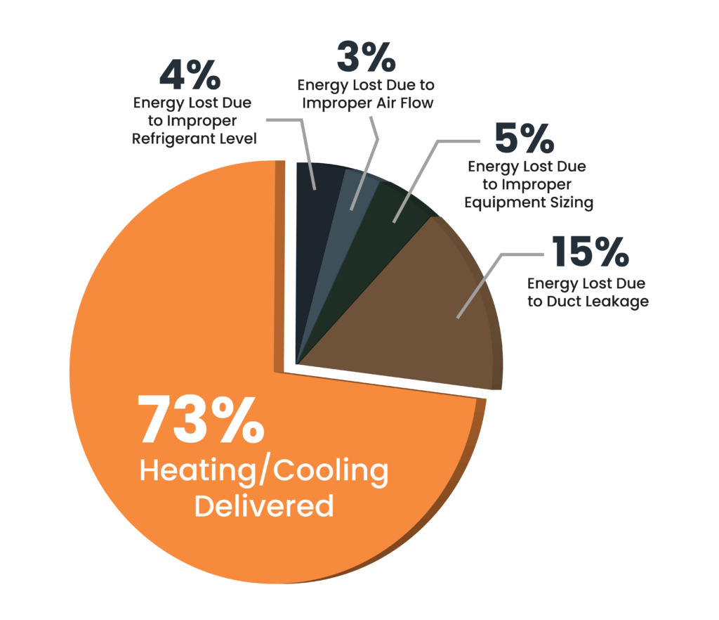 hvac pie chart 01 - Aeroseal