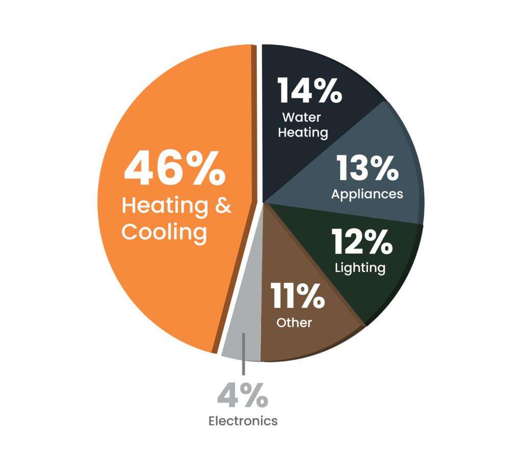 hvac pie chart 02 1 - Aeroseal